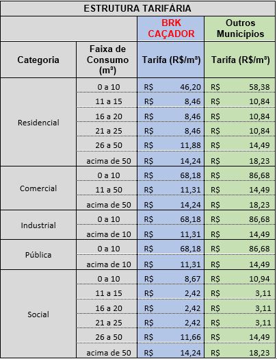 comparação estrutura tarifária
