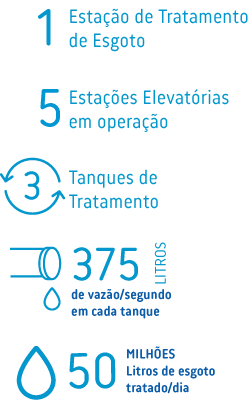 1 estação de tratamento de esgoto, 5 estações elevatórias, 3 tanques de tratamento e 375 litros de vazão por segundo em cada tanque. são 50 milhões de litros tratados por dia