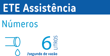 ETE Assistência: 6 litros por segundo de vazão
