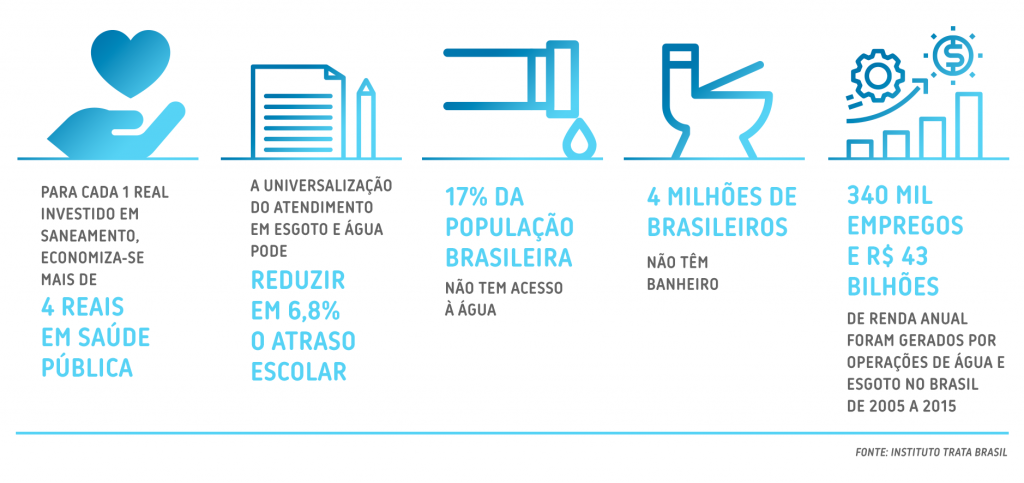 Infográfico com informações do Instituto Trata Brasil: para cada 1 real investido em saneamento, economiza-se mais de 4 reais em saúde pública. a universalização de água e esgoto pode reduzir em 6,8% o atraso escolar; 17% da população brasileira não tem acesso à água; 4 milhões de brasileiros não têm banheiro